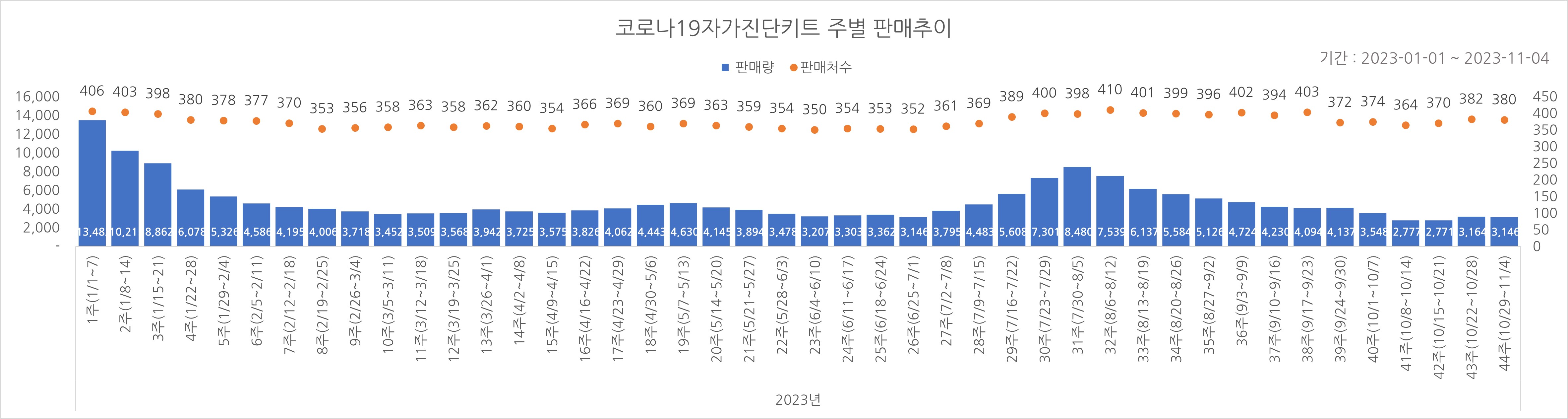 01_코로나진단키트_주별추이.jpg