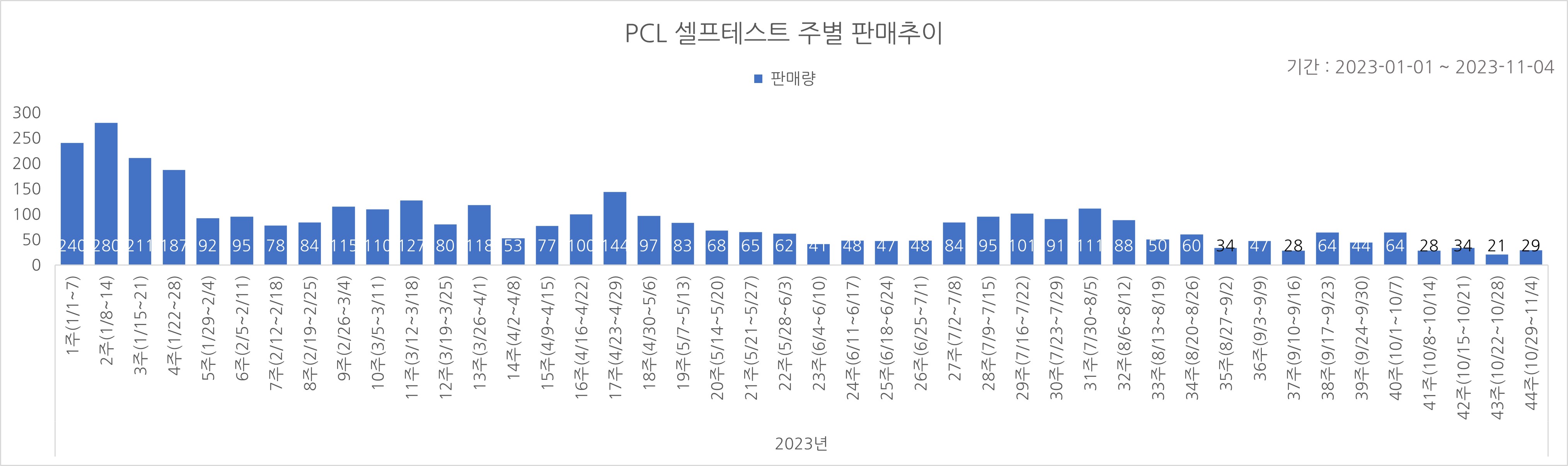 02_코로나타액키트_주별추이.jpg