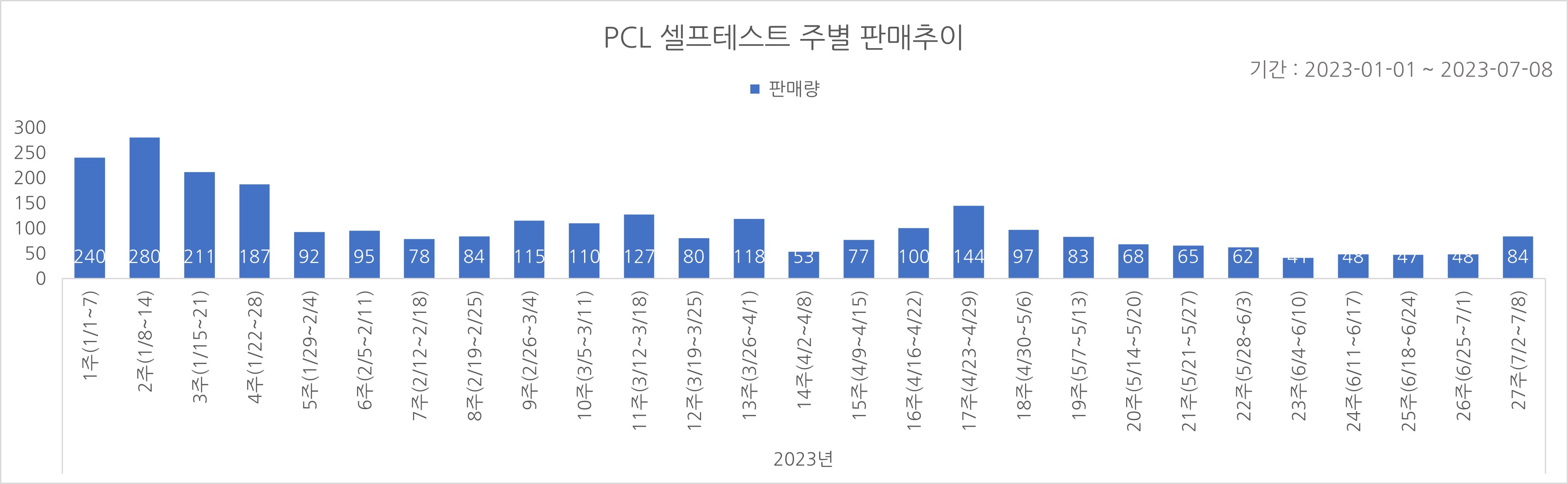 02_코로나타액키트_주별추이.jpg