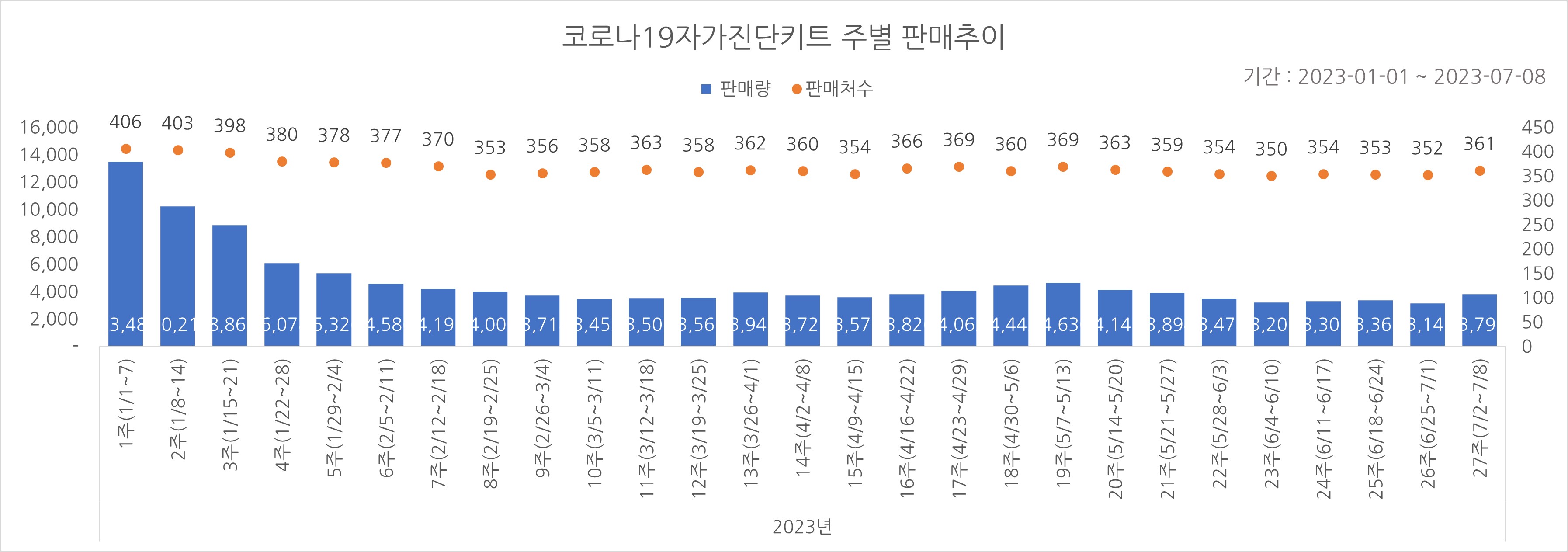 01_코로나진단키트_주별추이.jpg