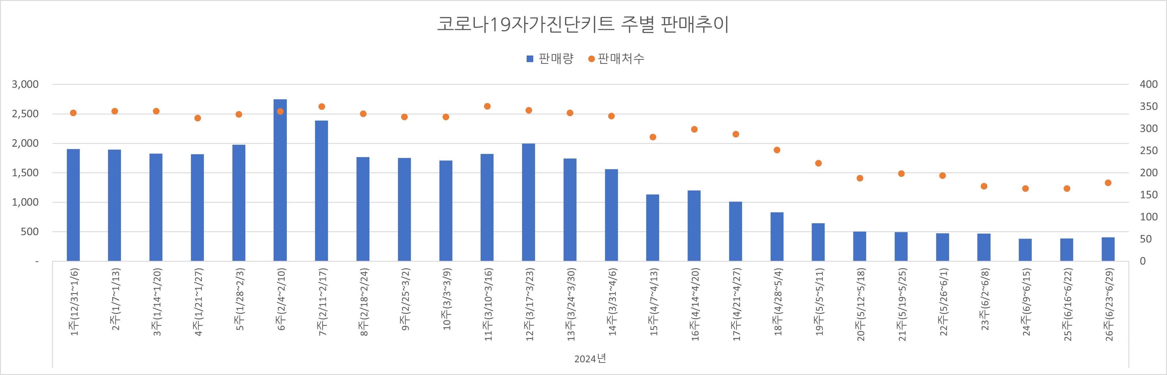 02_코로나진단키트_주별추이.jpg