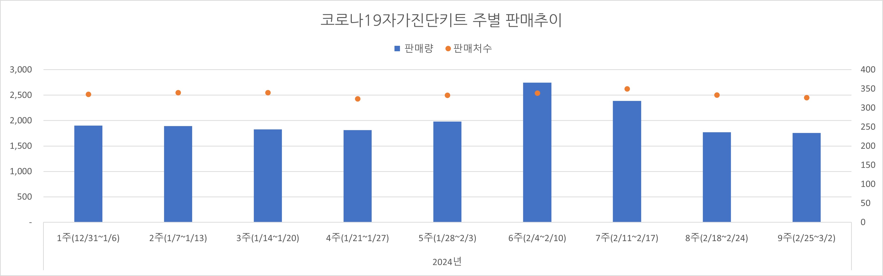 02_코로나진단키트_주별추이.jpg