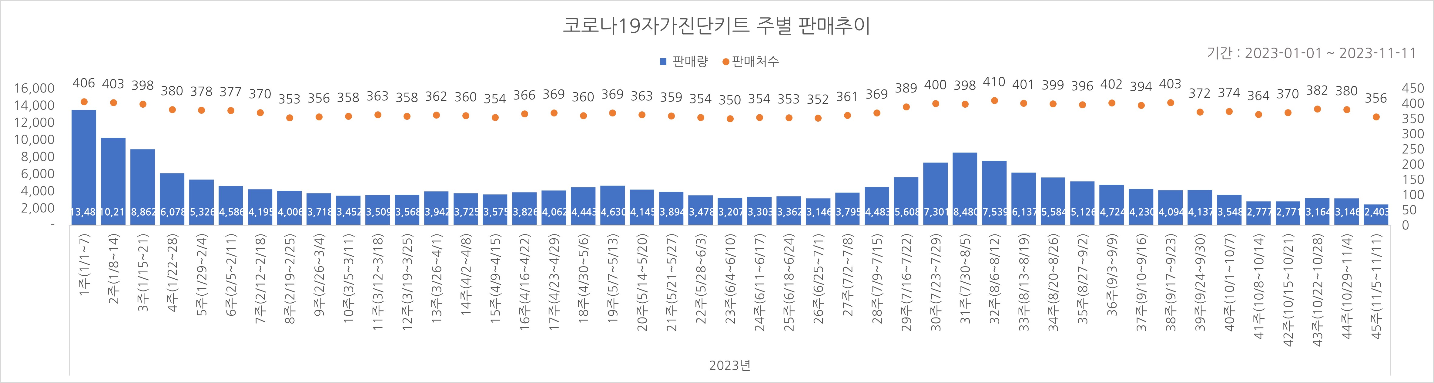 01_코로나진단키트_주별추이.jpg