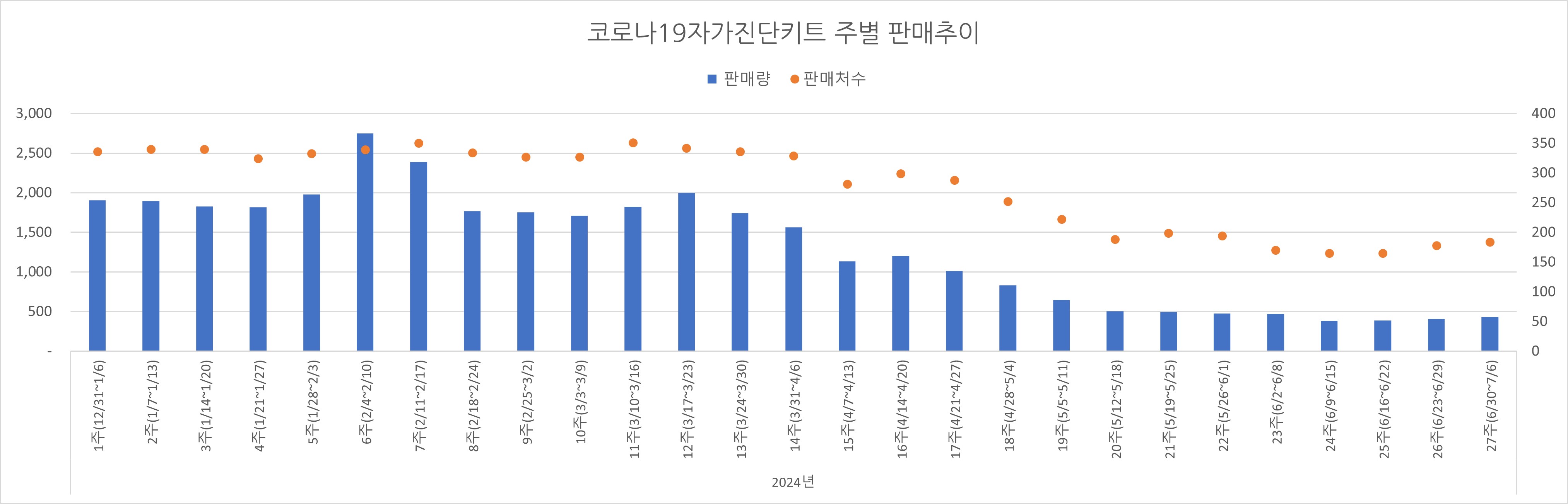 02_코로나진단키트_주별추이.jpg