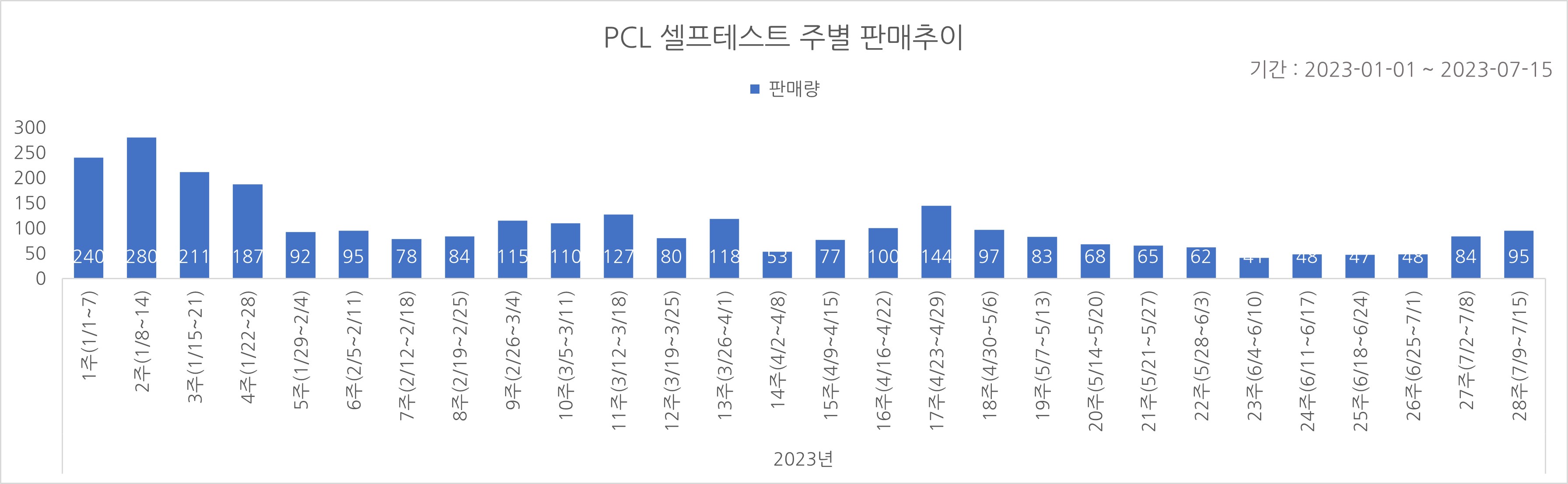 02_코로나타액키트_주별추이.jpg