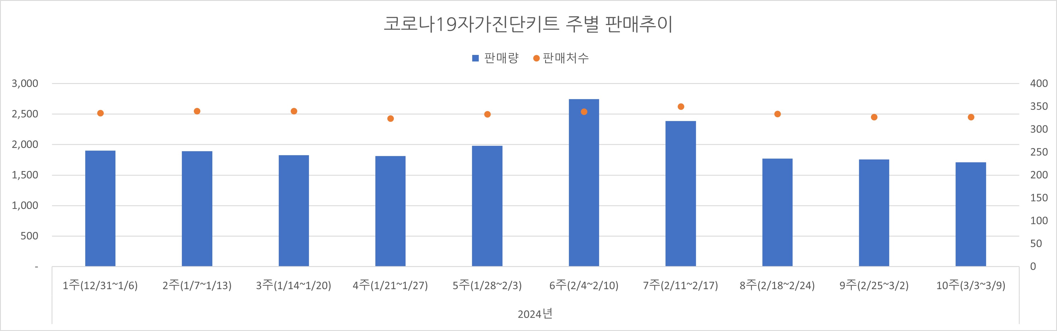 02_코로나진단키트_주별추이.jpg