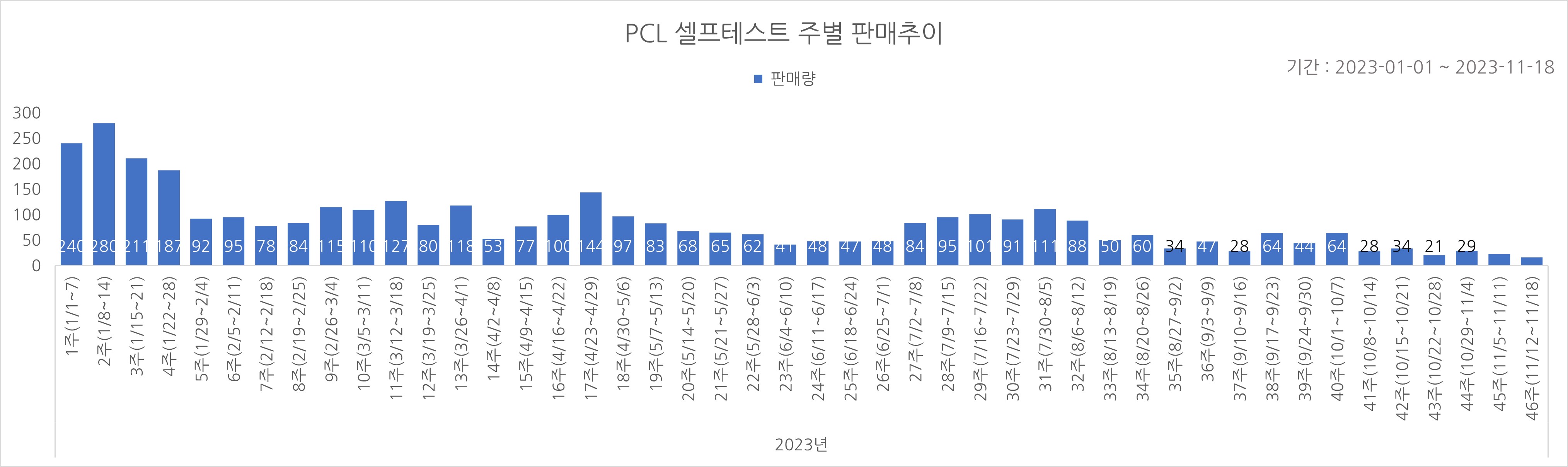 02_코로나타액키트_주별추이.jpg