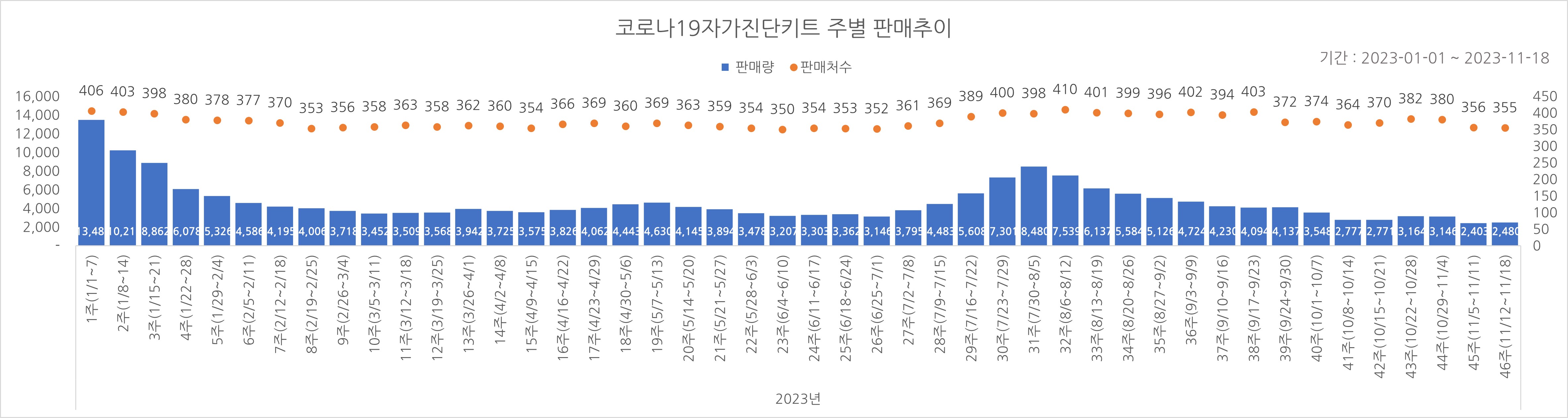 01_코로나진단키트_주별추이.jpg