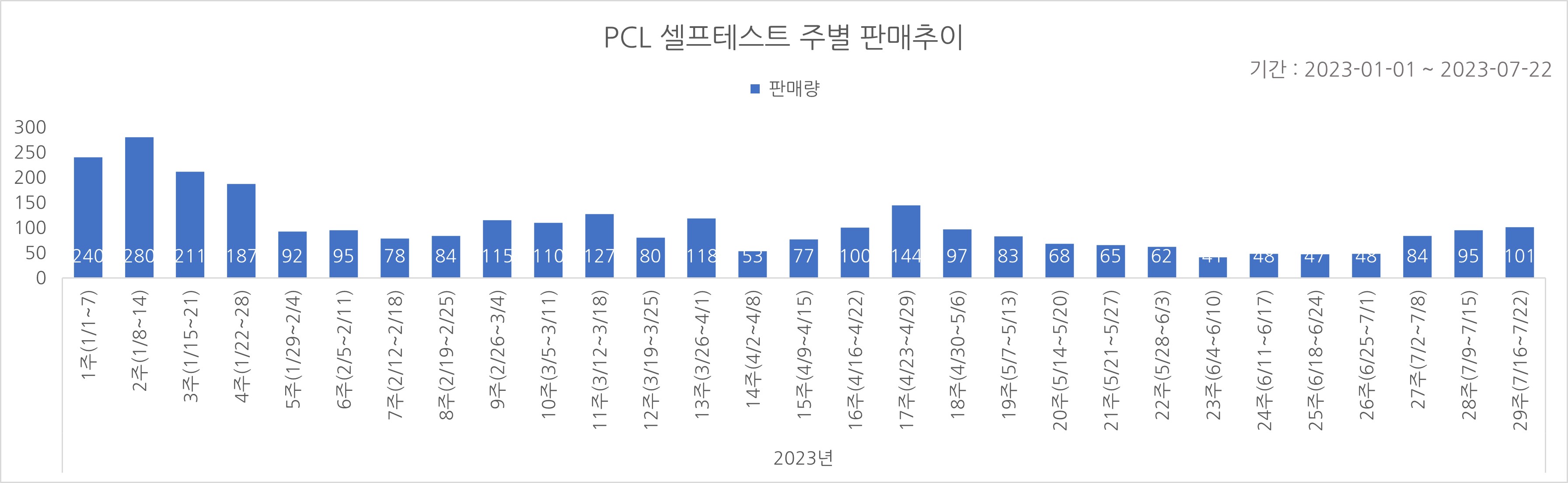 02_코로나타액키트_주별추이.jpg