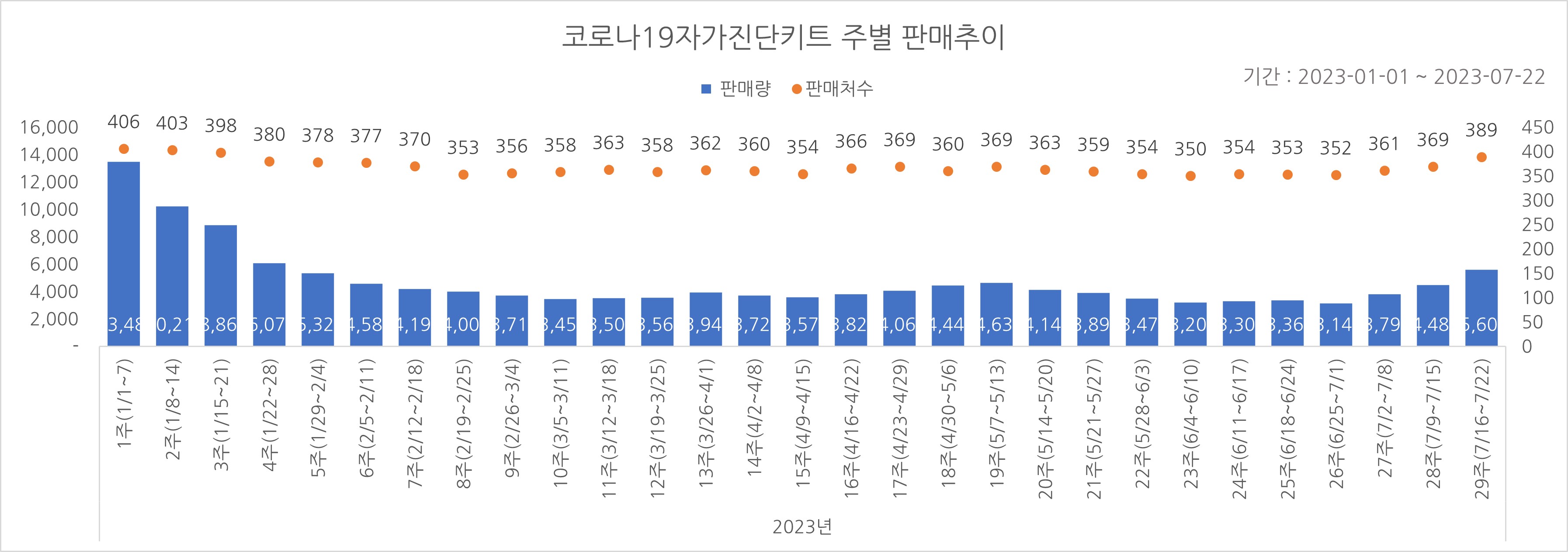 01_코로나진단키트_주별추이.jpg