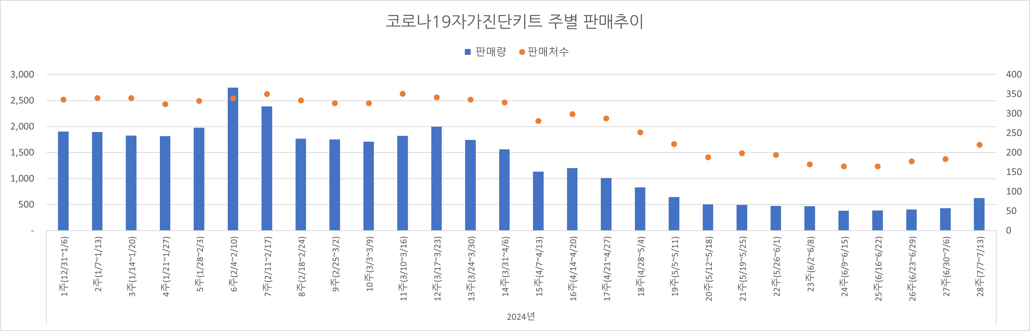 02_코로나진단키트_주별추이.jpg