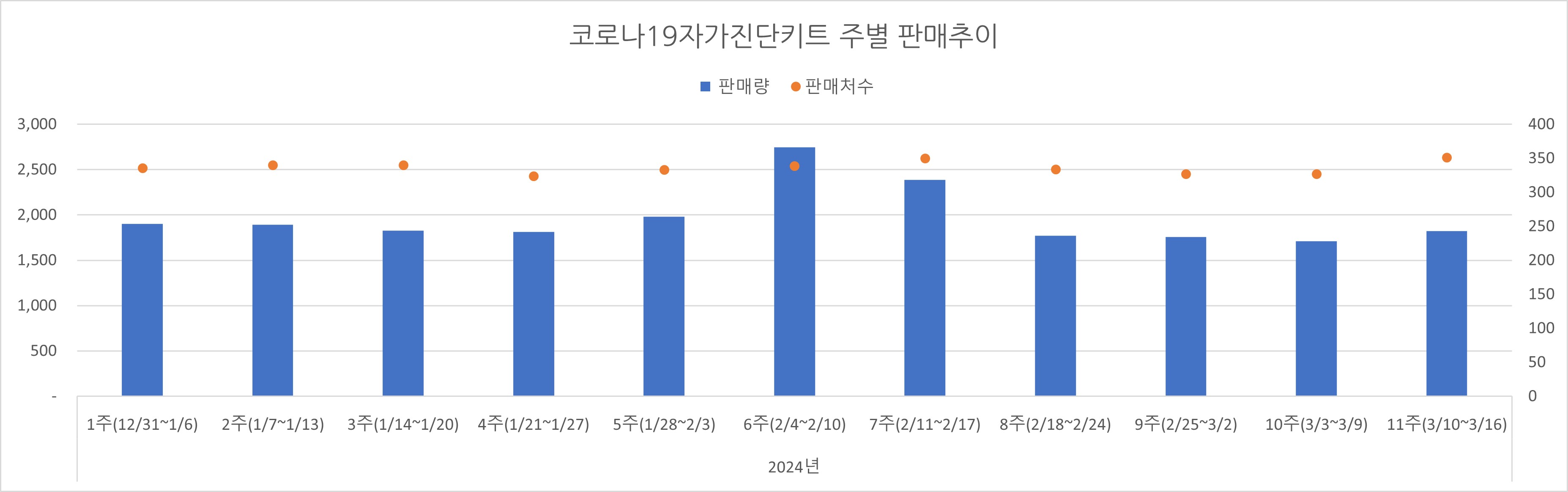 02_코로나진단키트_주별추이.jpg