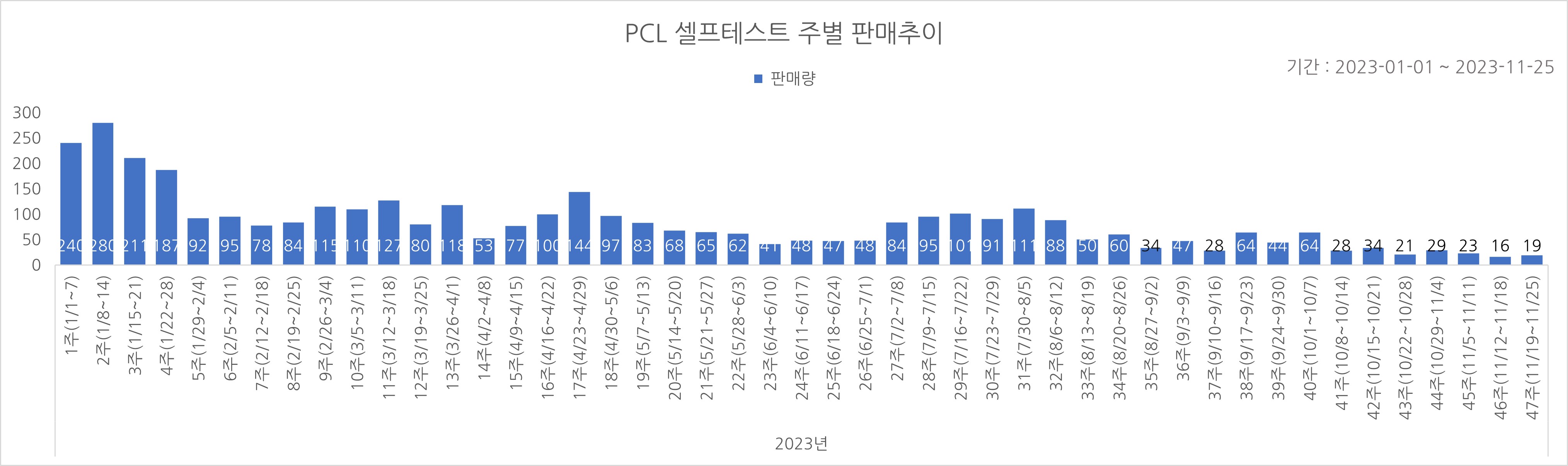 02_코로나타액키트_주별추이.jpg