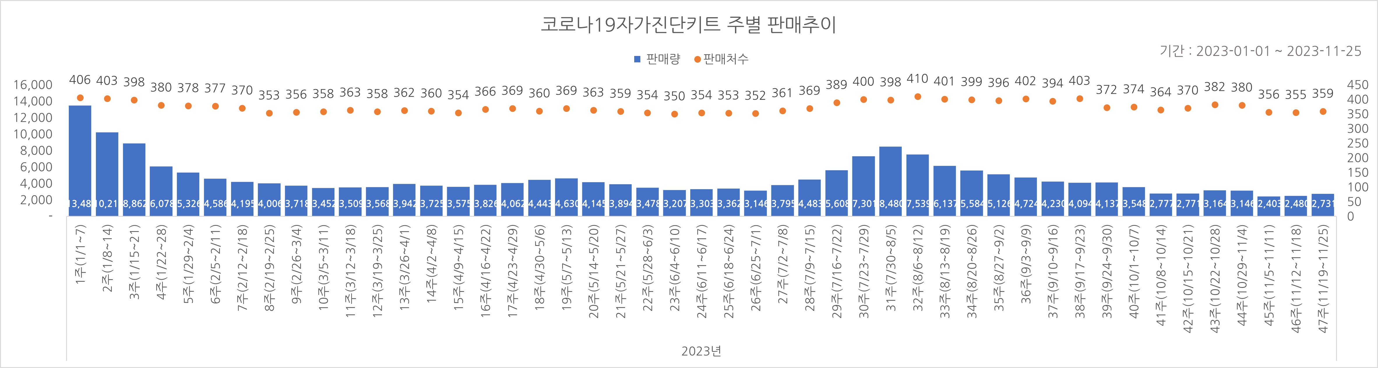 01_코로나진단키트_주별추이.jpg