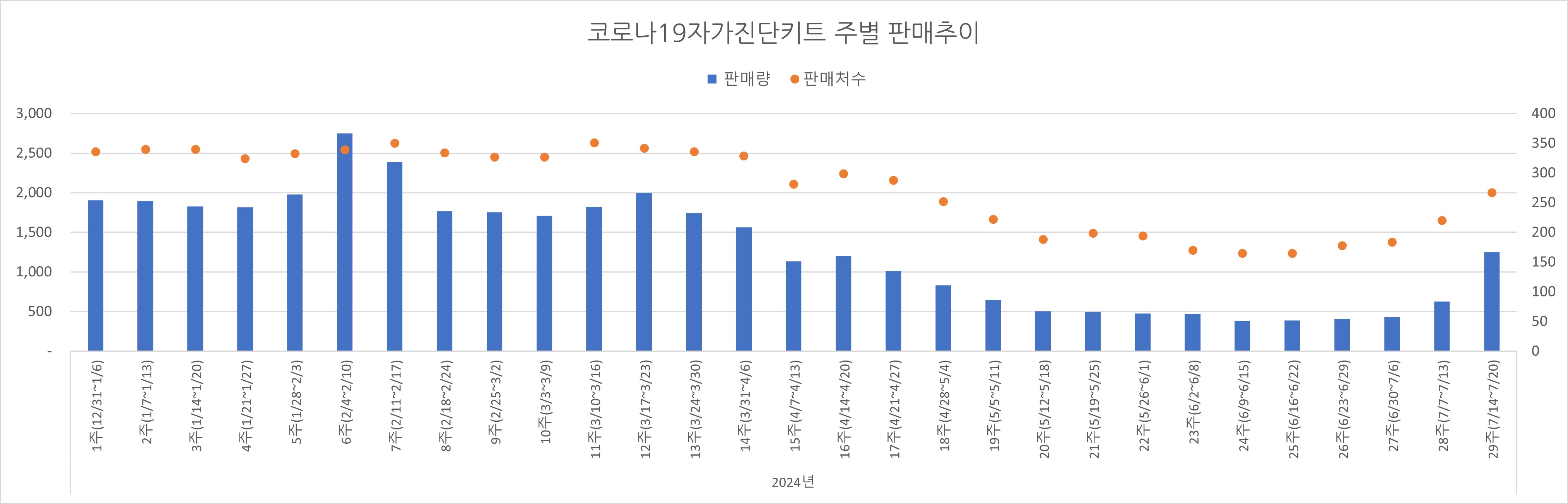 02_코로나진단키트_주별추이.jpg