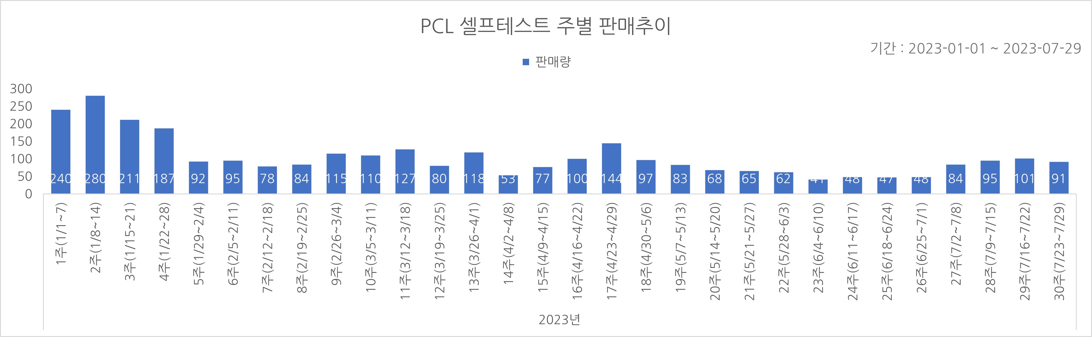 02_코로나타액키트_주별추이.jpg