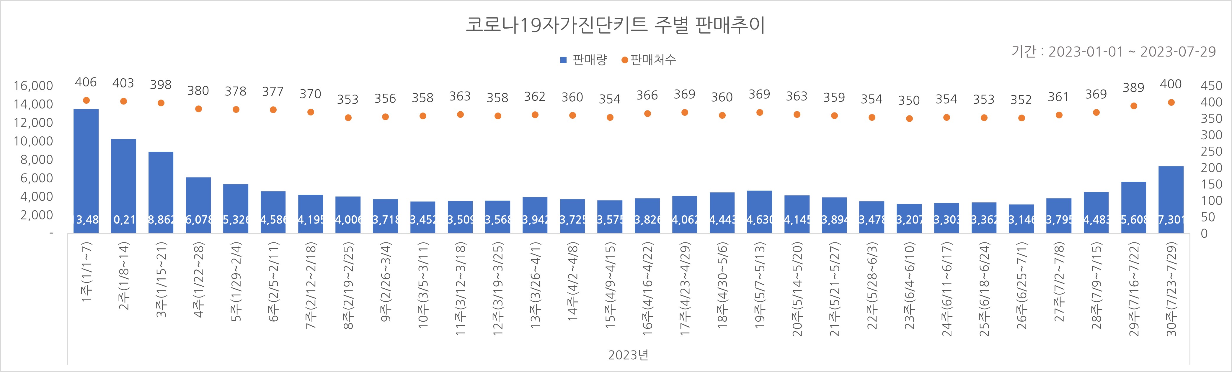 01_코로나진단키트_주별추이.jpg