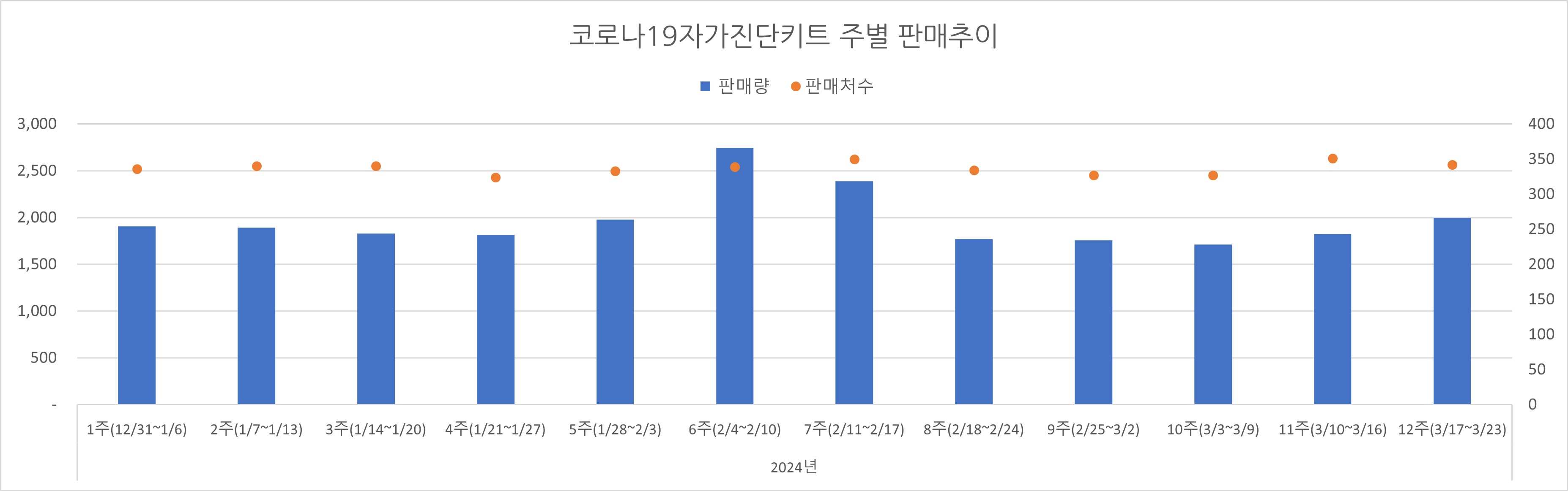 02_코로나진단키트_주별추이.jpg