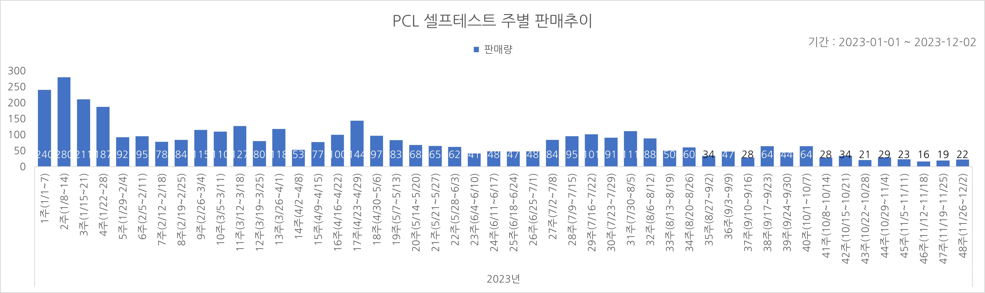 02_코로나타액키트_주별추이.jpg