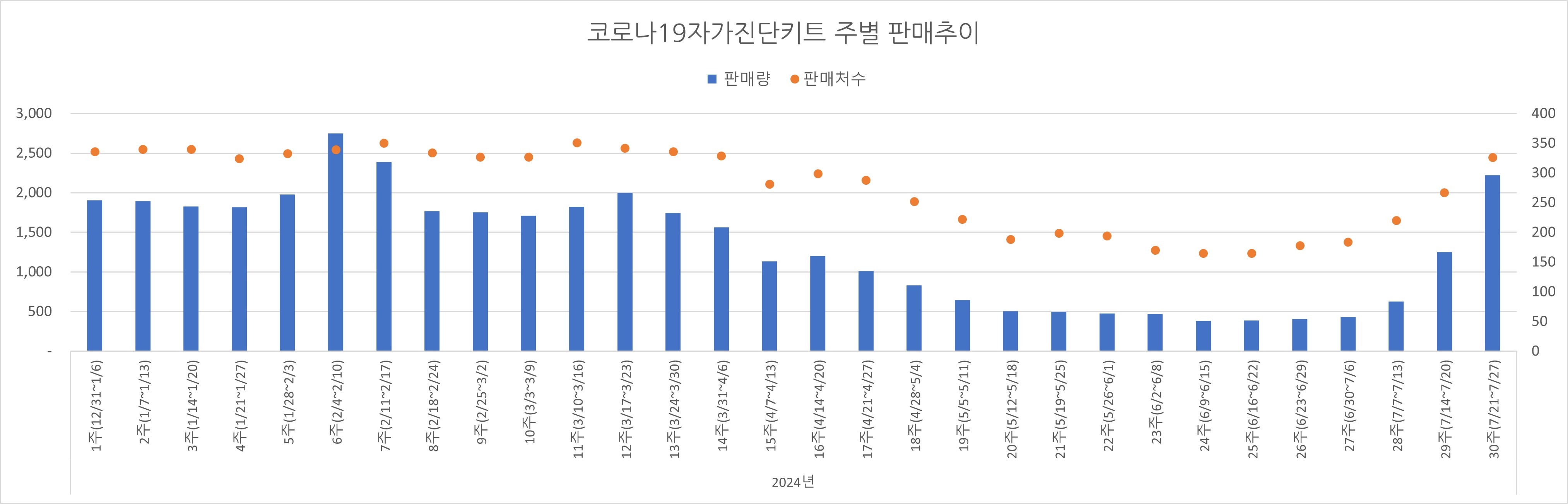 02_코로나진단키트_주별추이.jpg