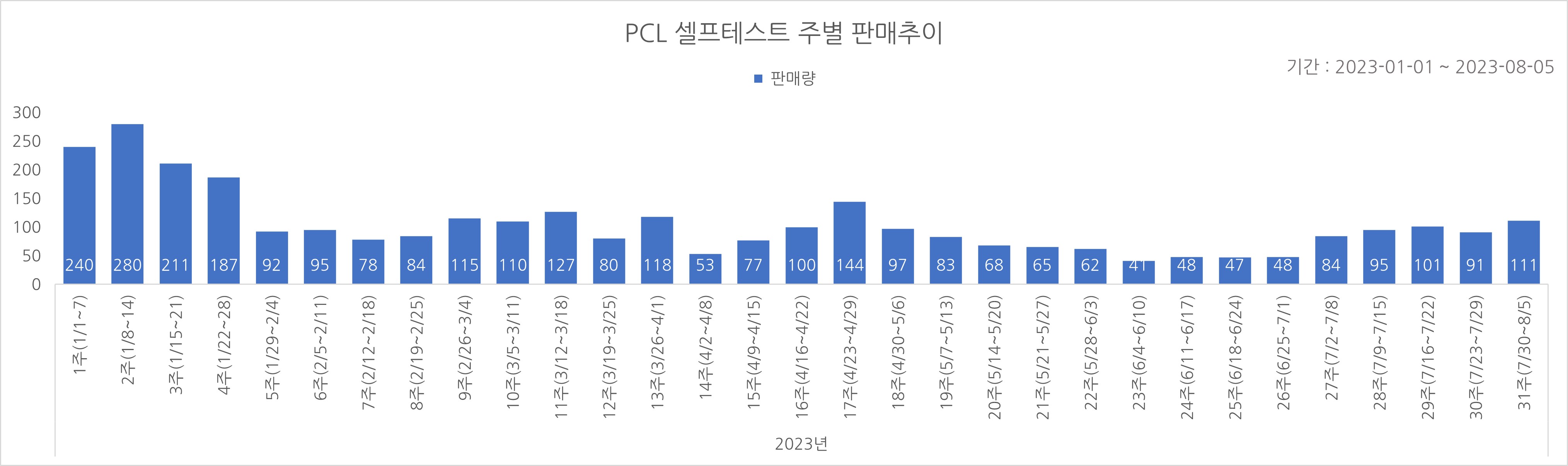 02_코로나타액키트_주별추이.jpg