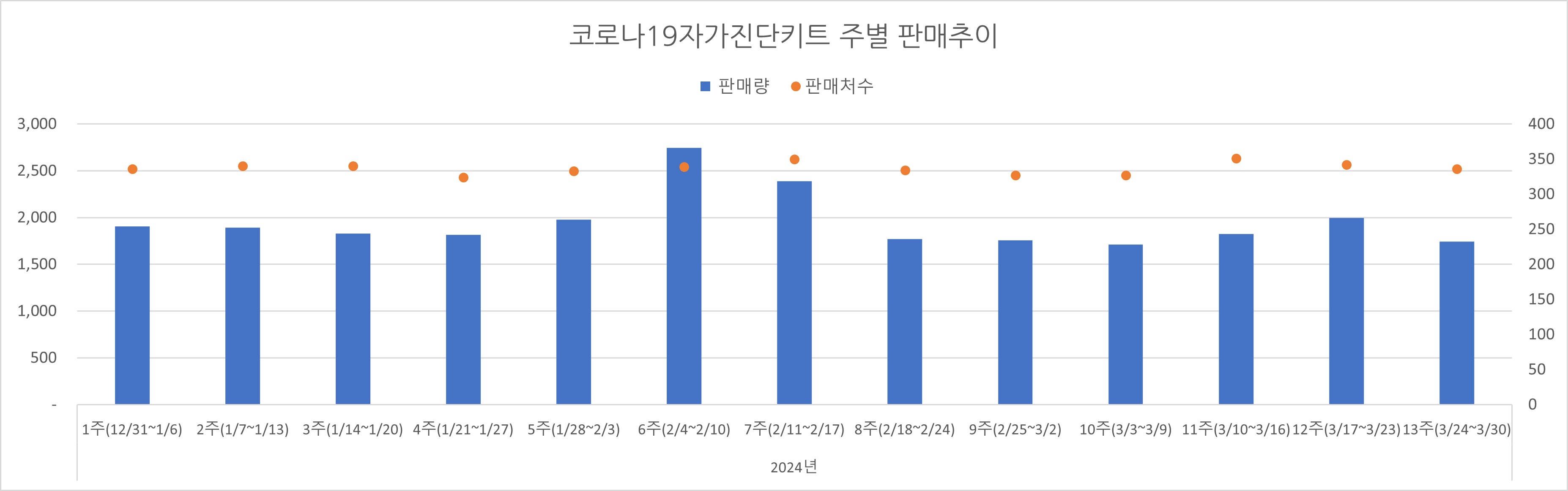 02_코로나진단키트_주별추이.jpg