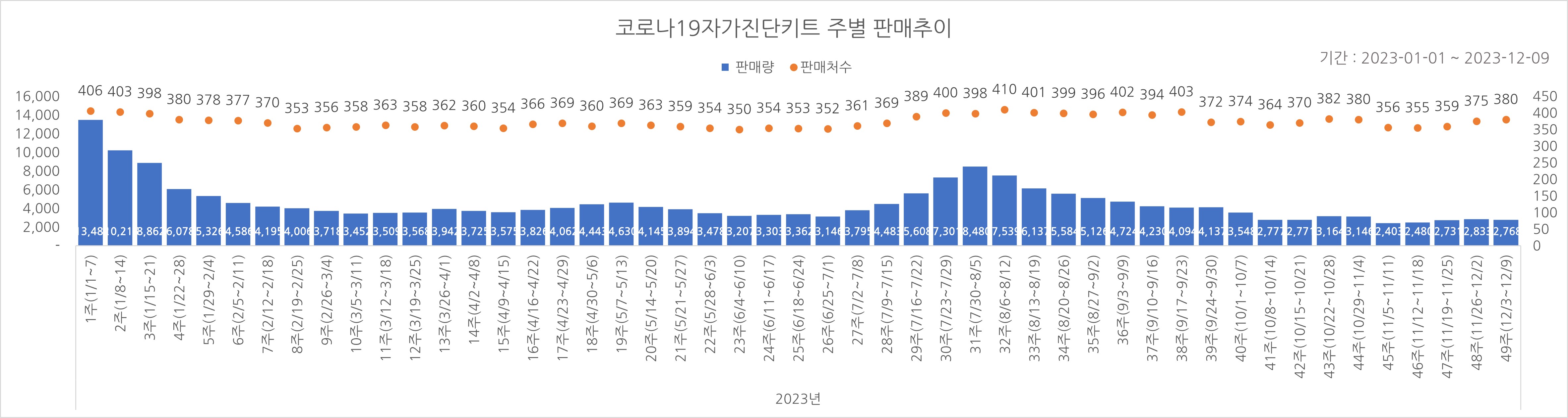 01_코로나진단키트_주별추이.jpg