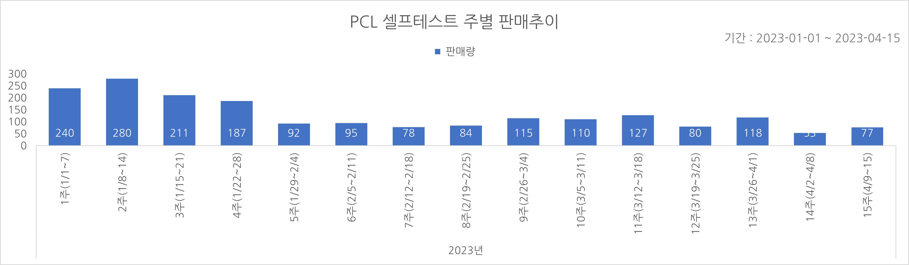 02_코로나타액키트_주별추이.jpg