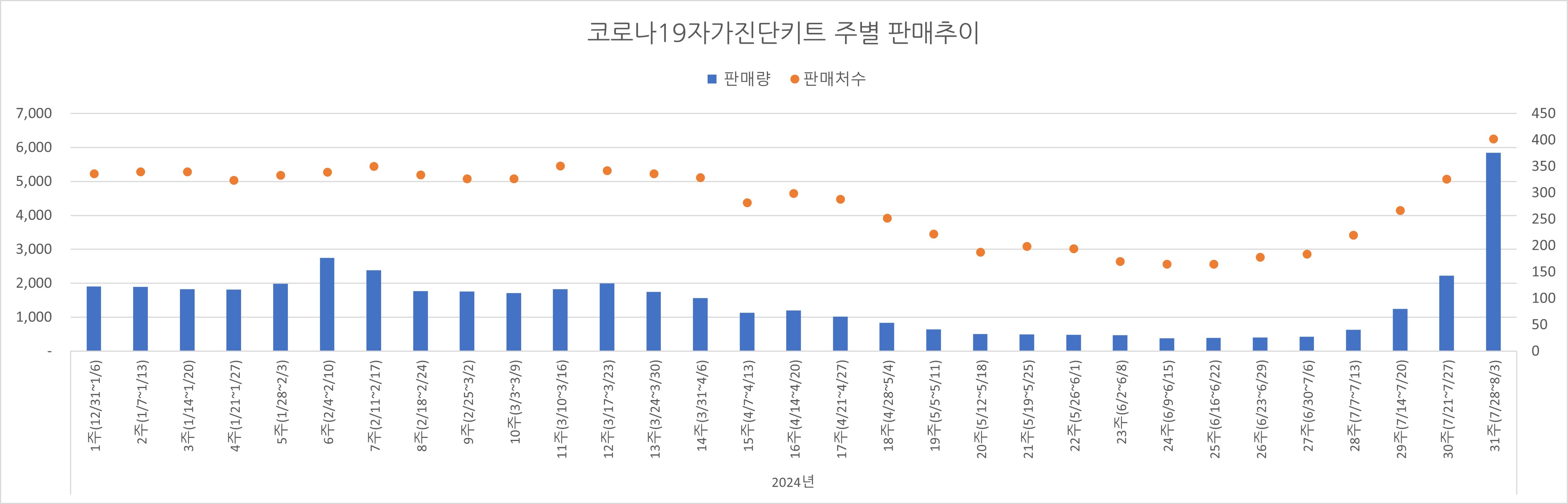 02_코로나진단키트_주별추이.jpg