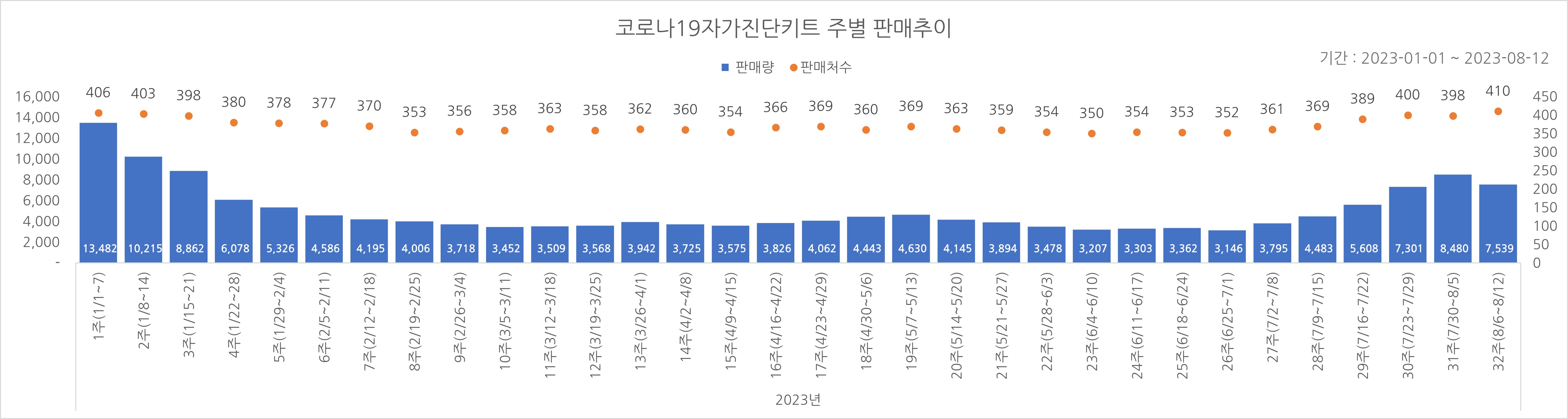 01_코로나진단키트_주별추이.jpg