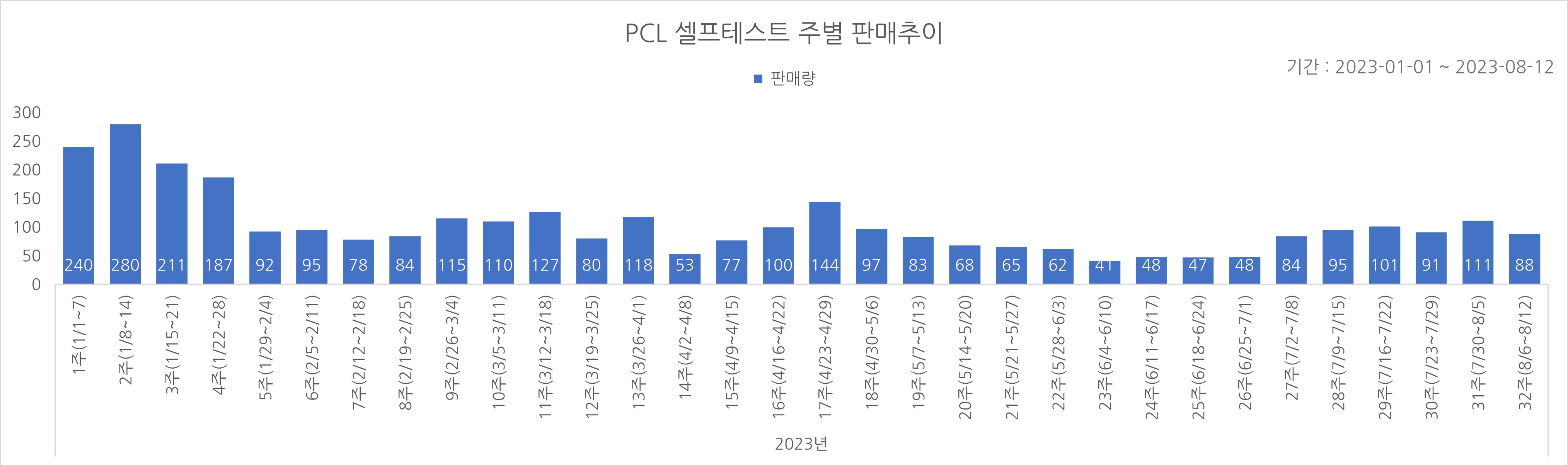 02_코로나타액키트_주별추이.jpg