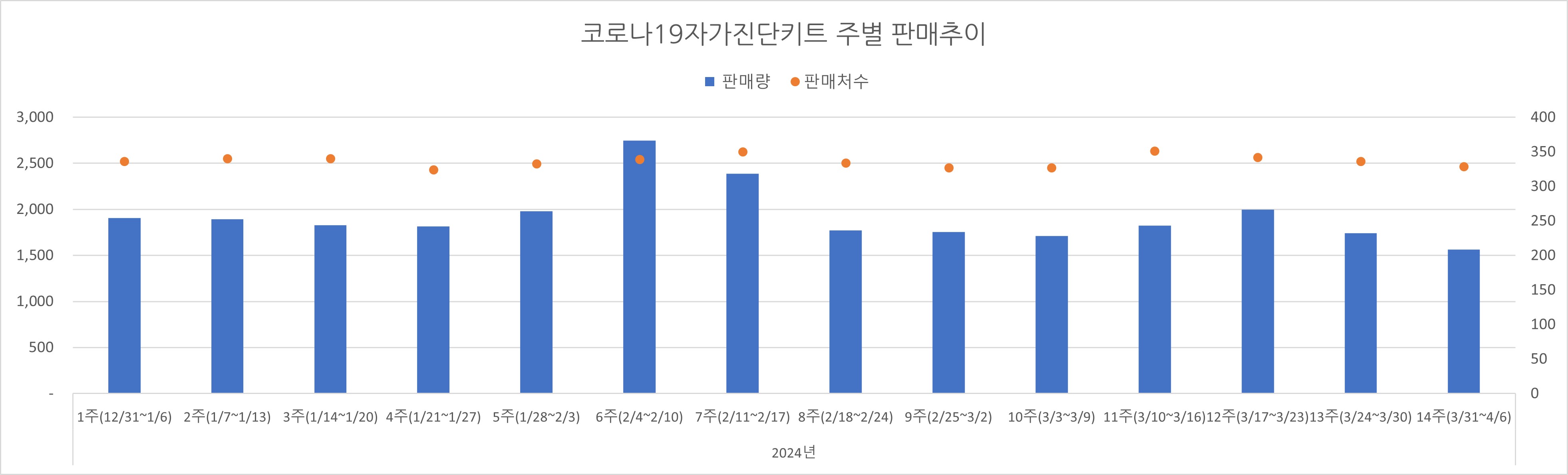 02_코로나진단키트_주별추이.jpg