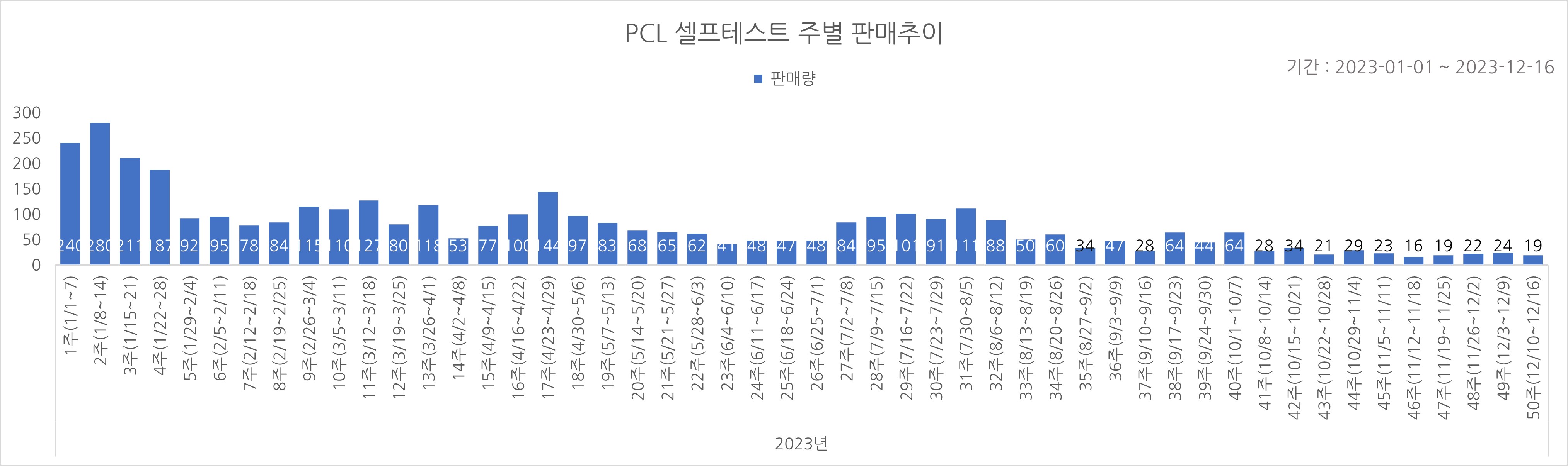 02_코로나타액키트_주별추이.jpg