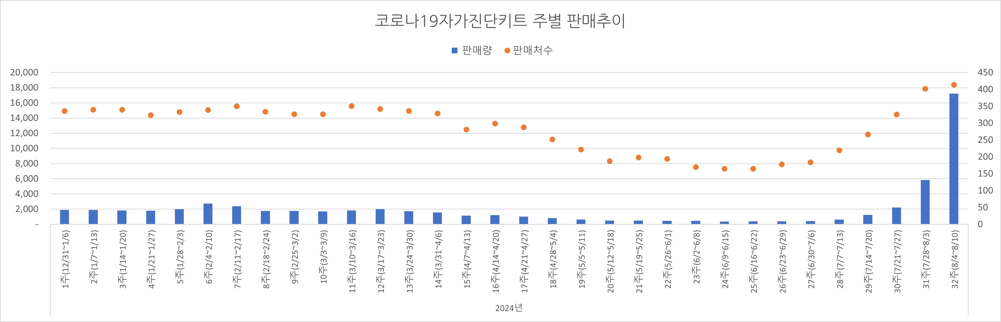 02_코로나진단키트_주별추이.jpg