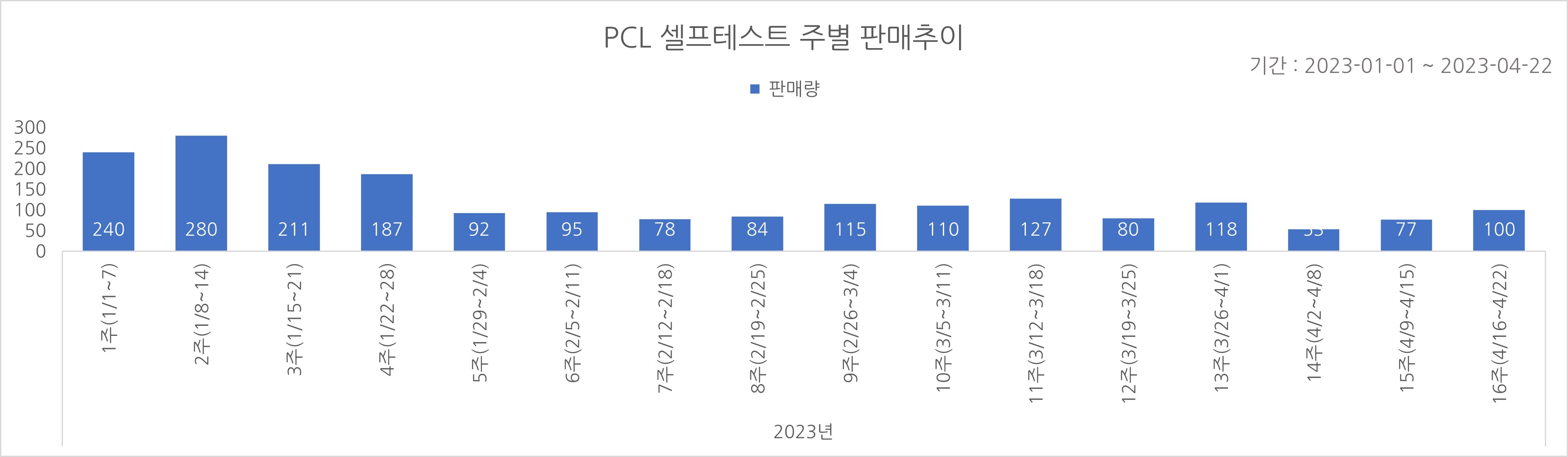 02_코로나타액키트_주별추이.jpg