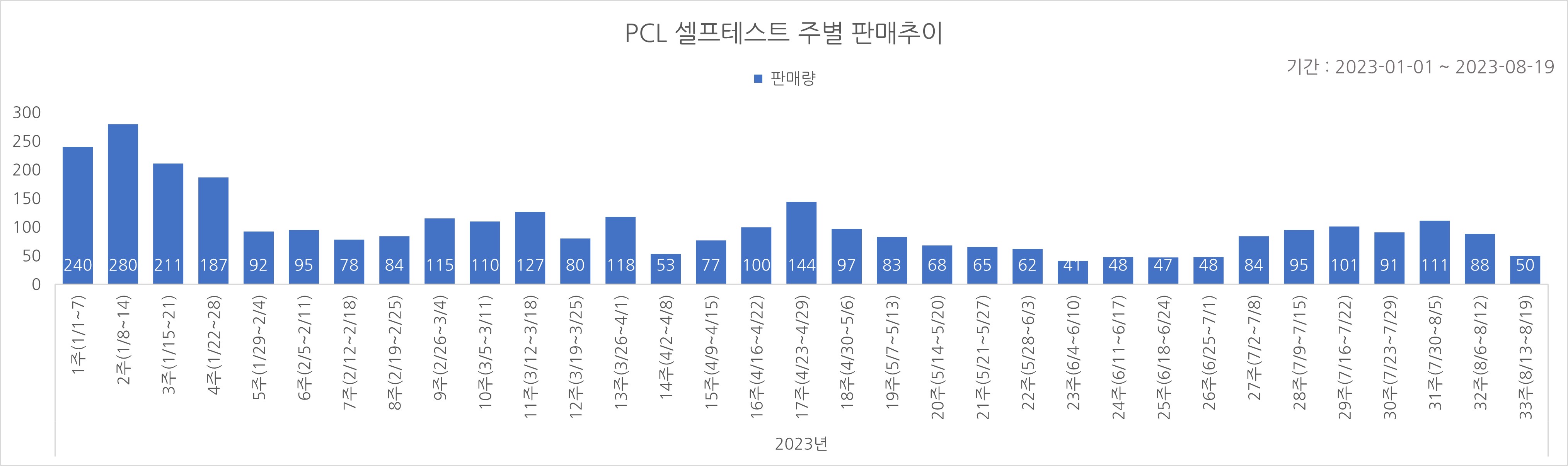 02_코로나타액키트_주별추이.jpg