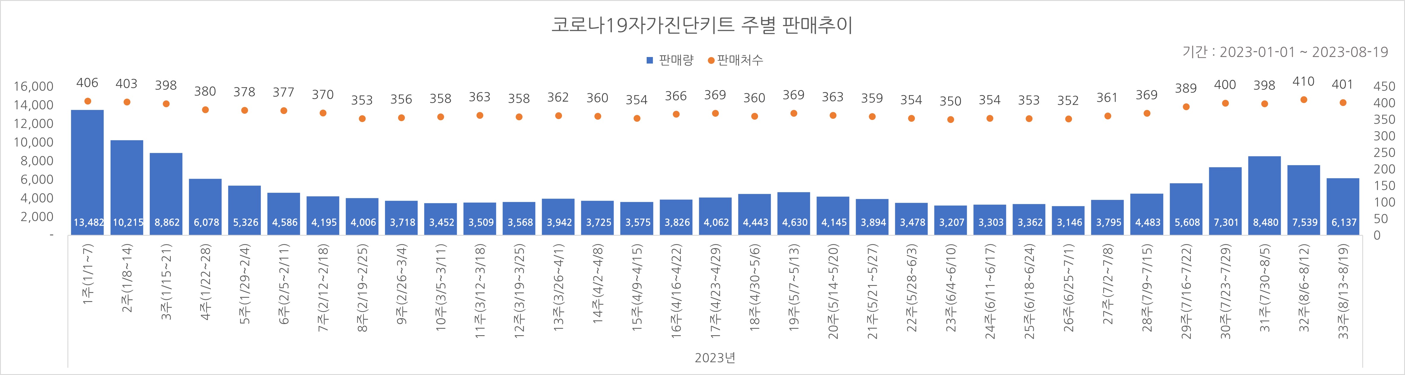 01_코로나진단키트_주별추이.jpg