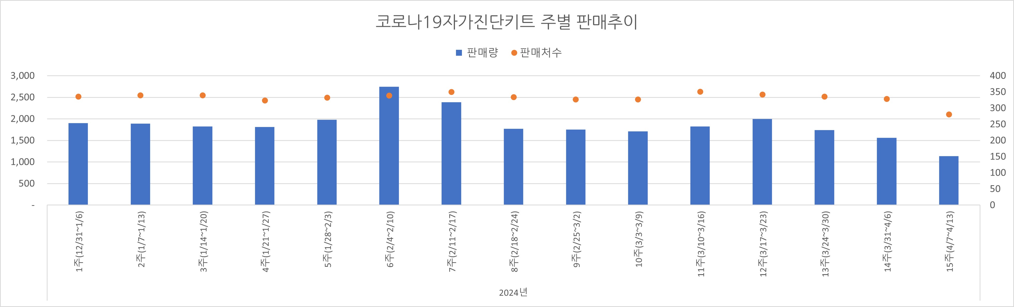 02_코로나진단키트_주별추이.jpg