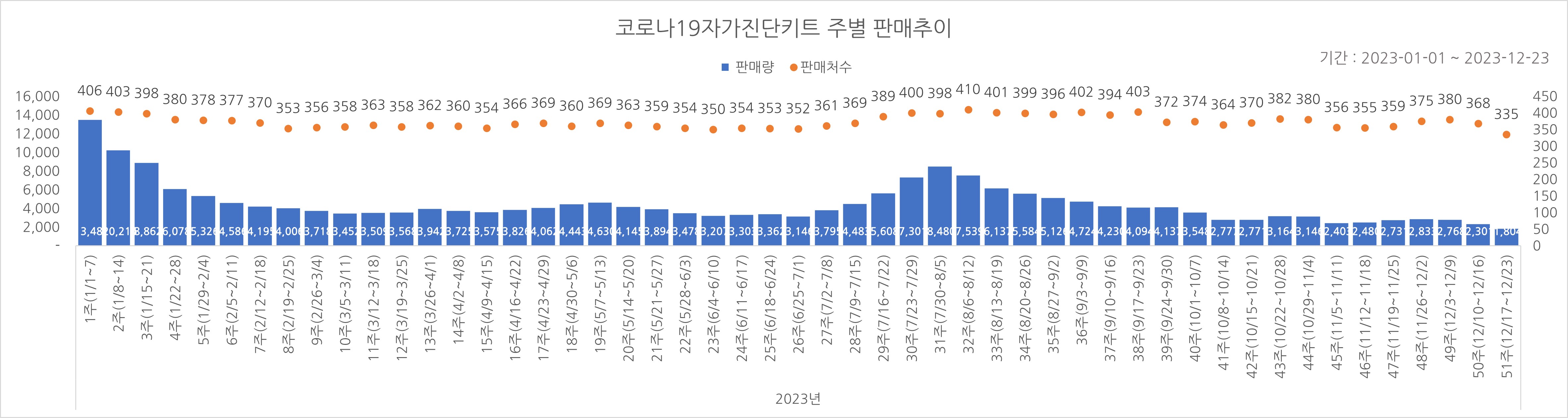 01_코로나진단키트_주별추이.jpg