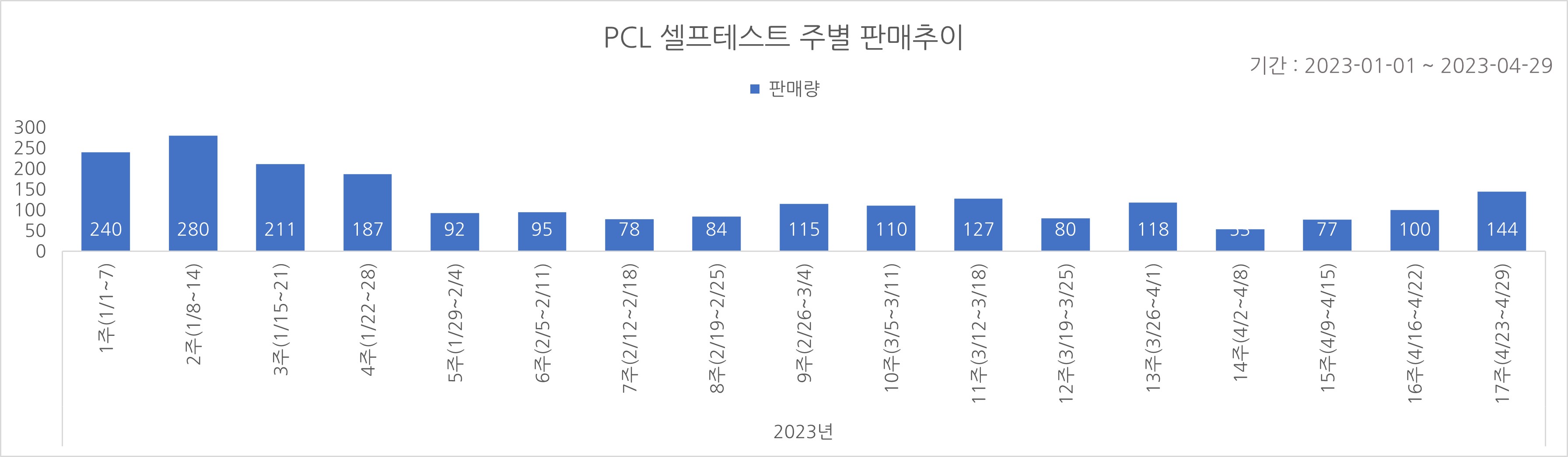 02_코로나타액키트_주별추이.jpg