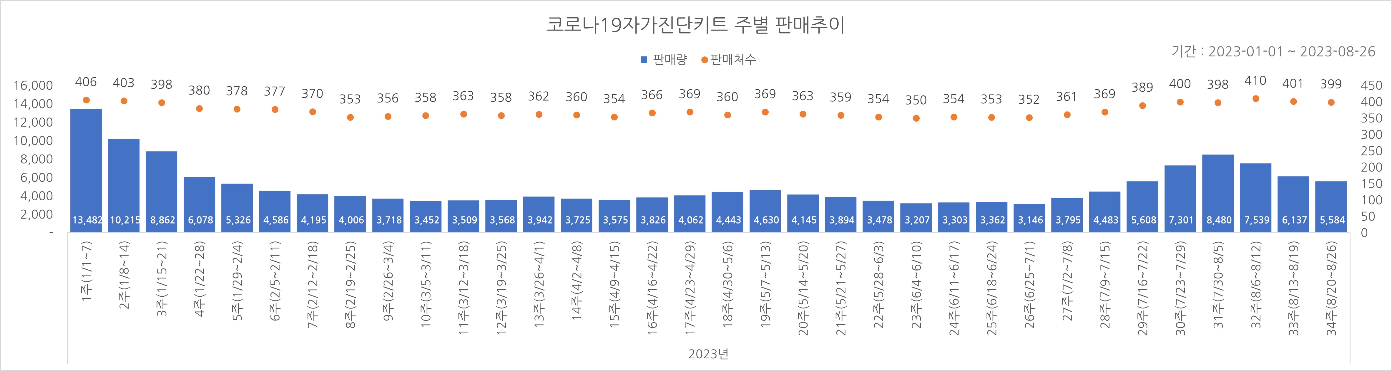 01_코로나진단키트_주별추이.jpg