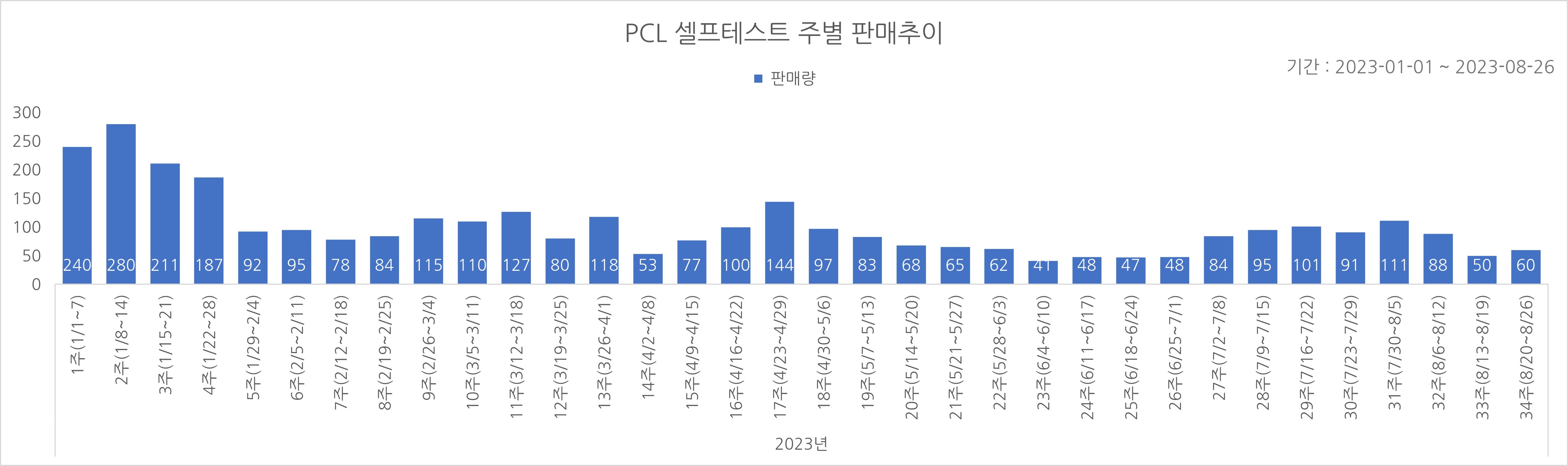 02_코로나타액키트_주별추이.jpg