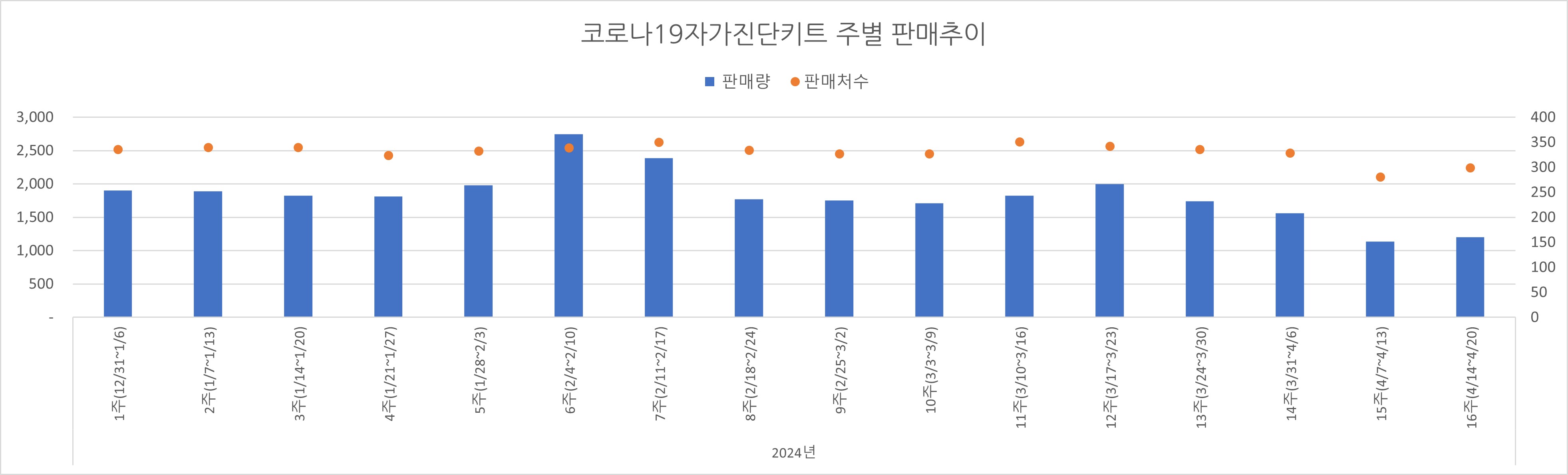 02_코로나진단키트_주별추이.jpg