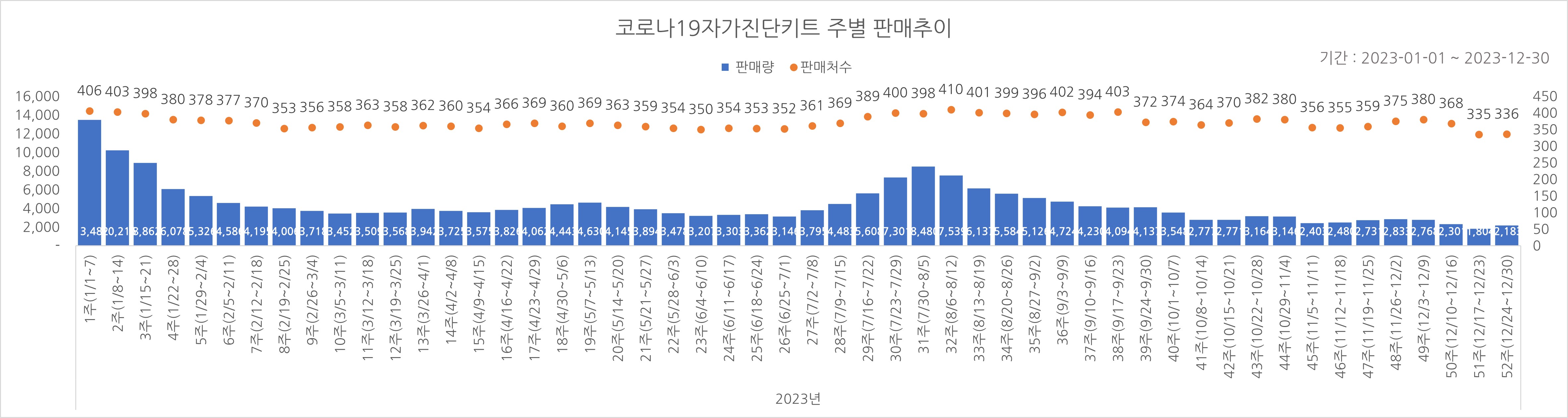 01_코로나진단키트_주별추이.jpg