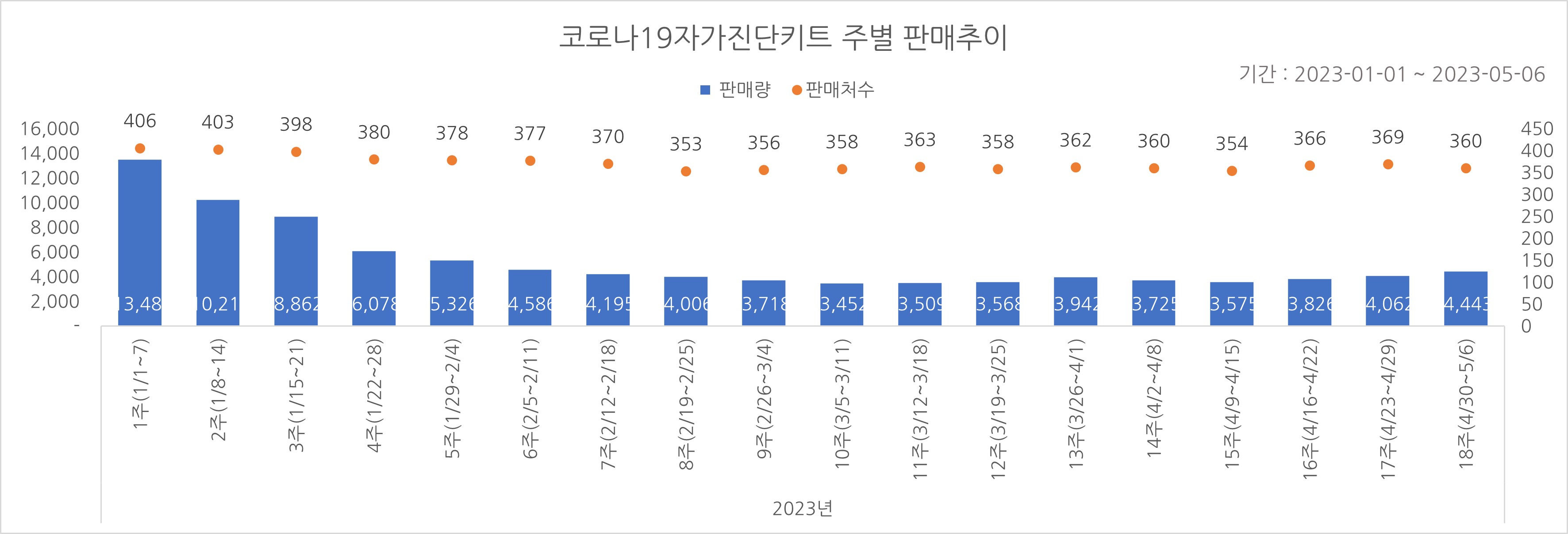 01_코로나진단키트_주별추이.jpg