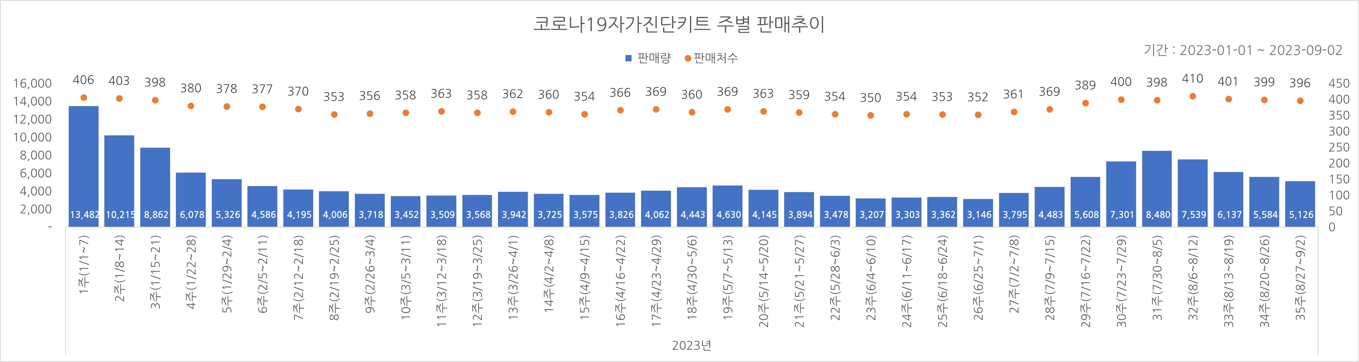 01_코로나진단키트_주별추이.jpg