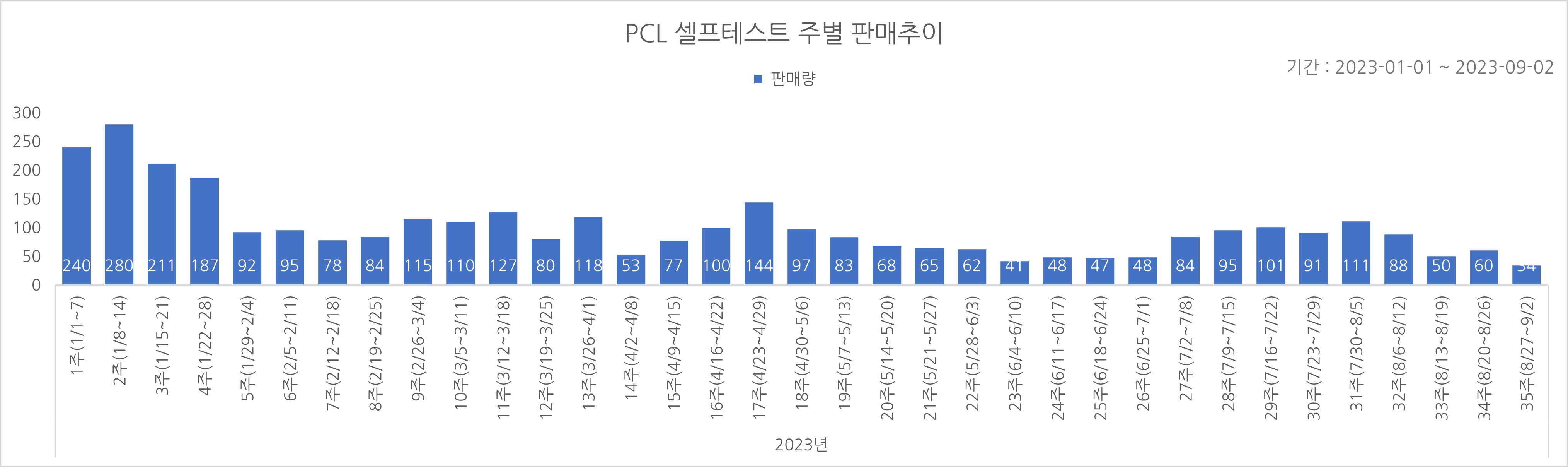 02_코로나타액키트_주별추이.jpg