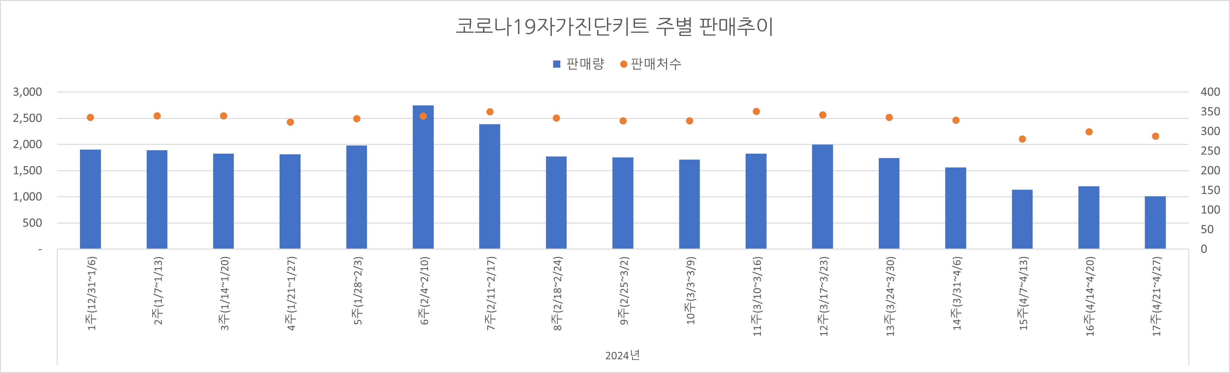 02_코로나진단키트_주별추이.jpg