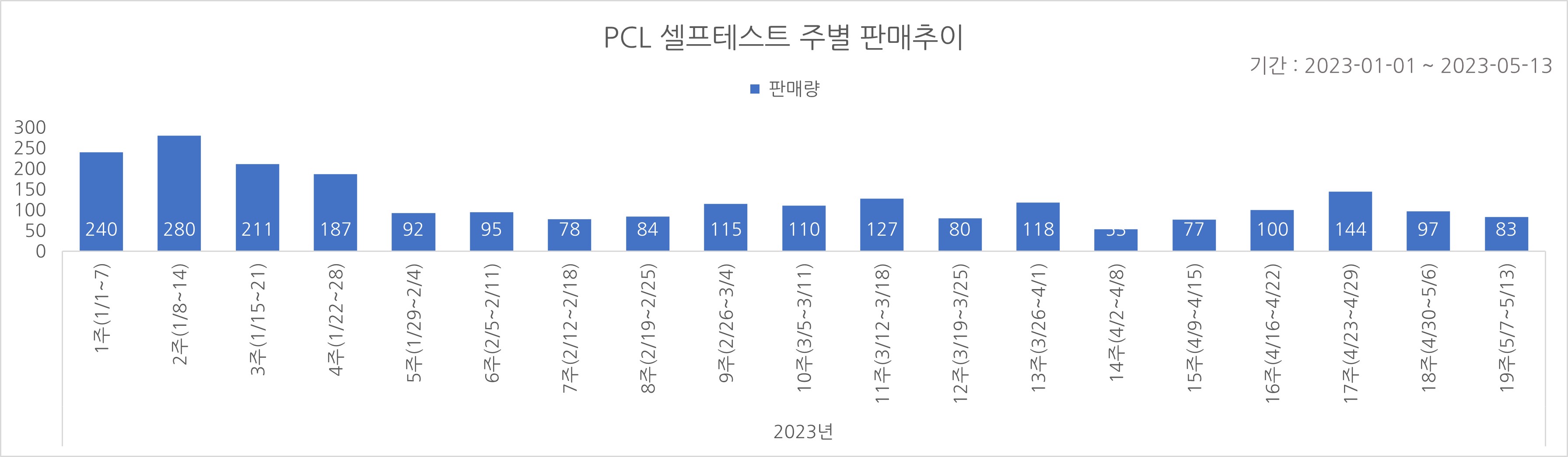 02_코로나타액키트_주별추이.jpg