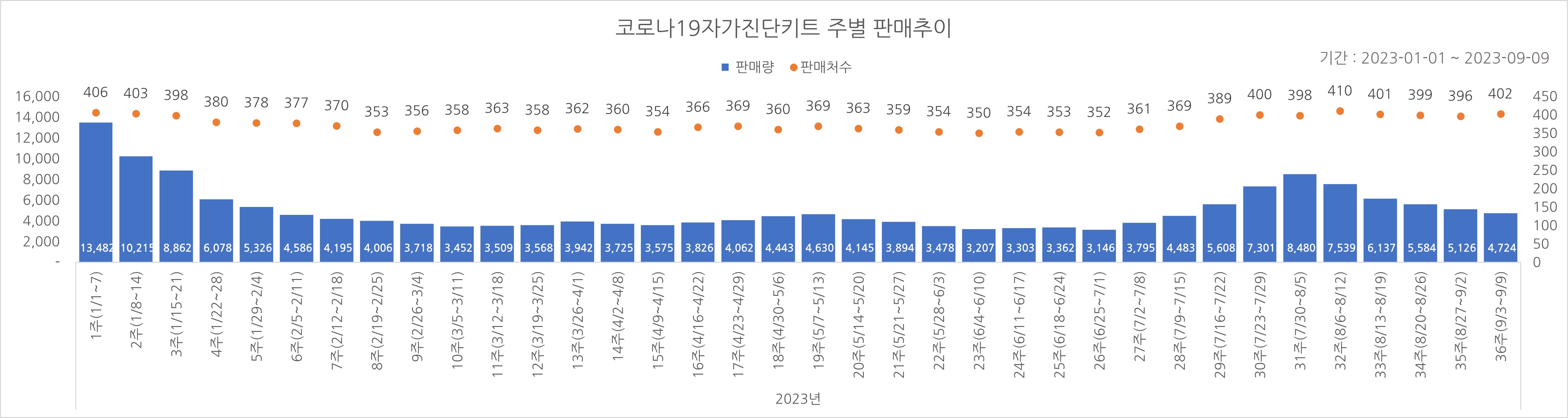 01_코로나진단키트_주별추이.jpg